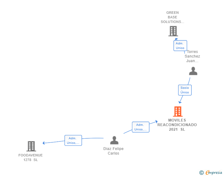 Vinculaciones societarias de MOVILES REACONDICIONADO 2021 SL