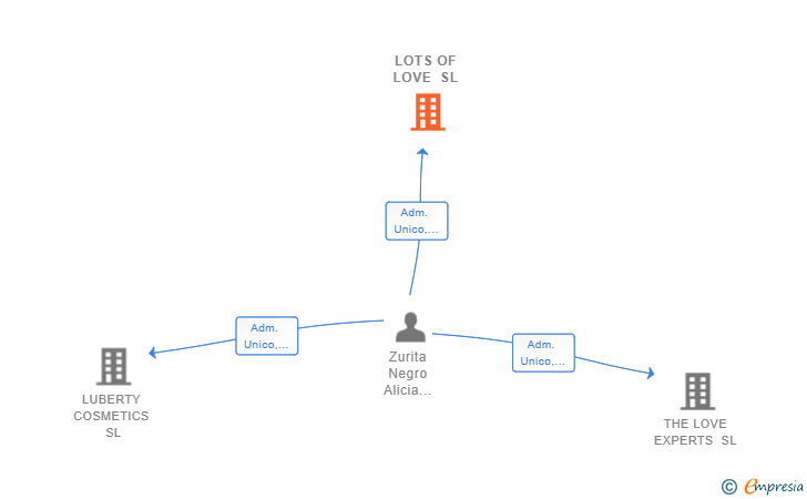 Vinculaciones societarias de LOTS OF LOVE SL