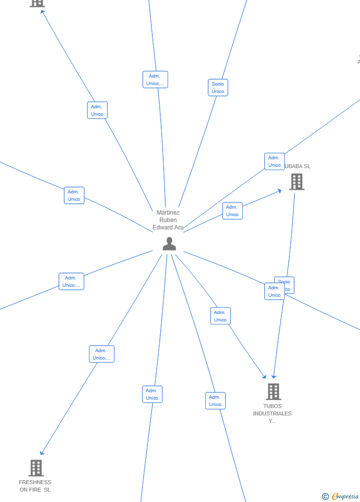 Vinculaciones societarias de HISPANUR SL