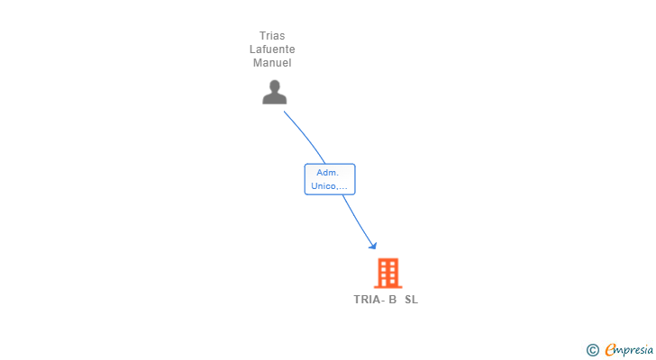 Vinculaciones societarias de TRIA-B SL