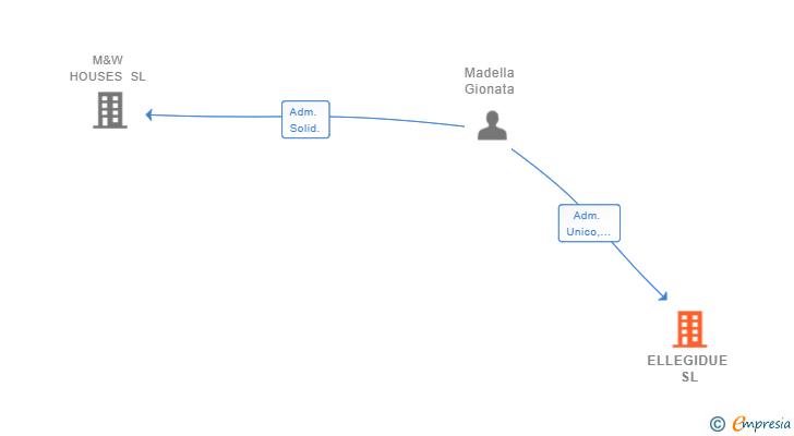 Vinculaciones societarias de ELLEGIDUE SL