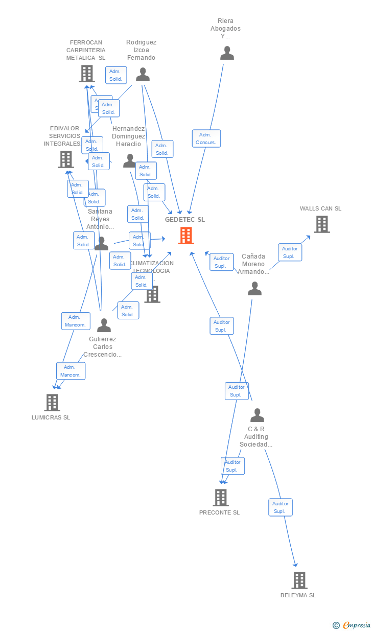 Vinculaciones societarias de GEDETEC SL