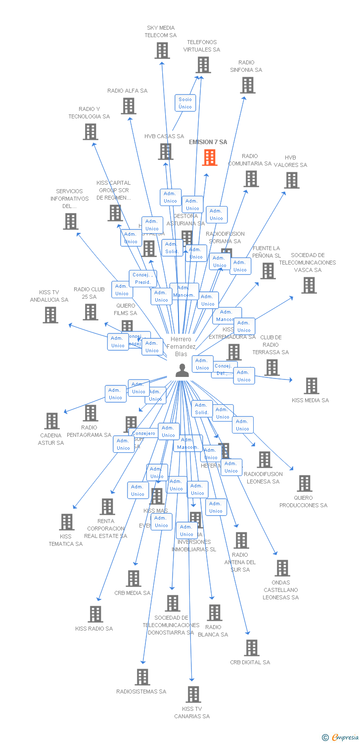 Vinculaciones societarias de EMISION 7 SA