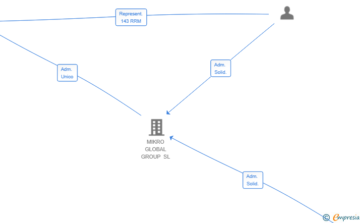 Vinculaciones societarias de MIKRO DIAMOND TOOLS SL