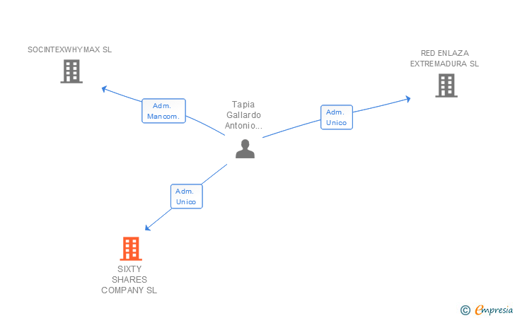 Vinculaciones societarias de SIXTY SHARES COMPANY SL