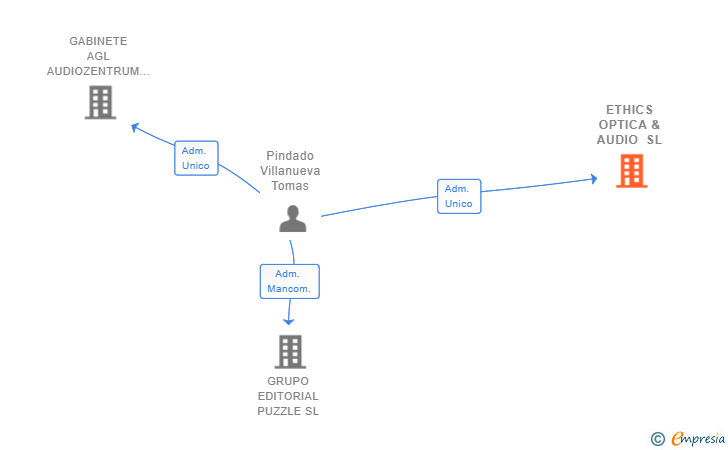 Vinculaciones societarias de ETHICS OPTICA & AUDIO SL