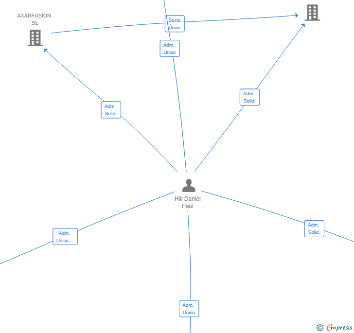 Vinculaciones societarias de CLICK TELCO SL