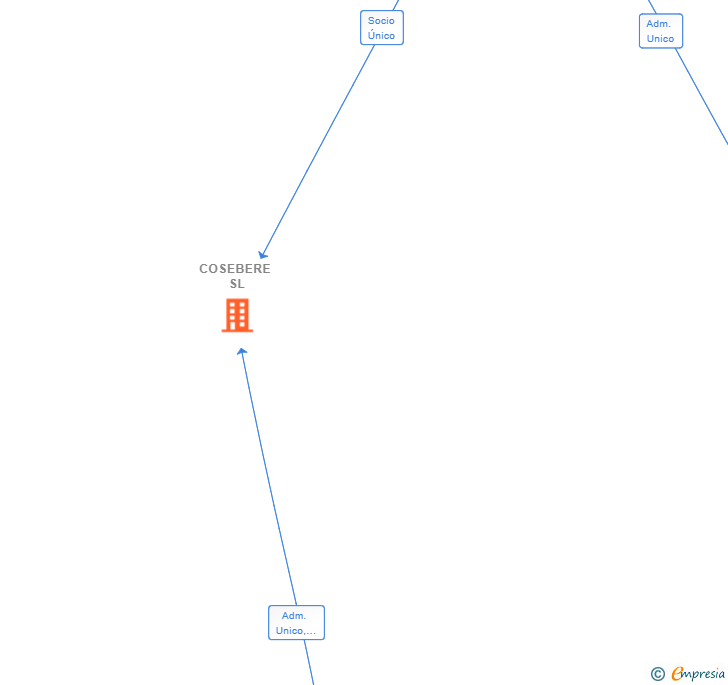 Vinculaciones societarias de COSEBERE SL