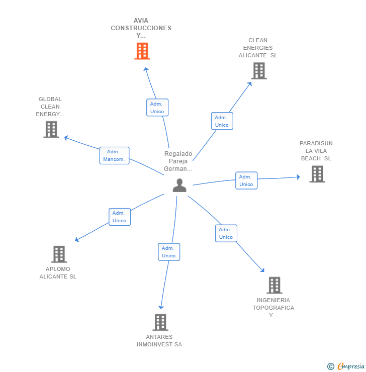 Vinculaciones societarias de AVIA CONSTRUCCIONES Y PROYECTOS SL