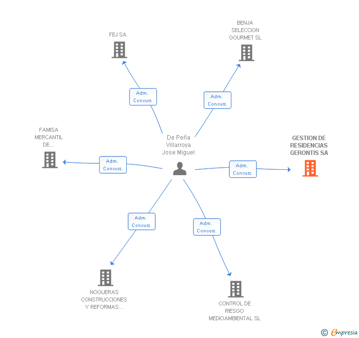 Vinculaciones societarias de GESTION DE RESIDENCIAS GERONTIS SA