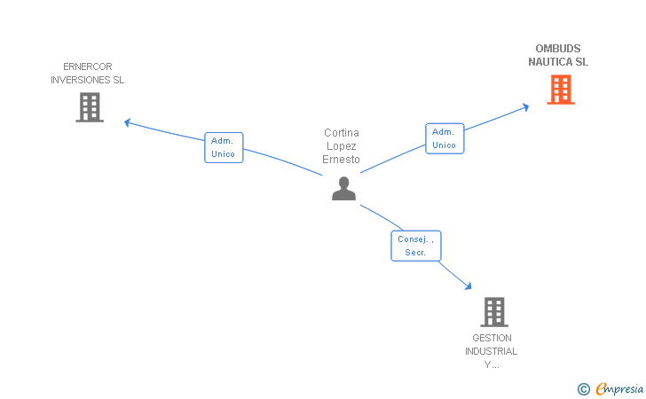 Vinculaciones societarias de OMBUDS NAUTICA SL