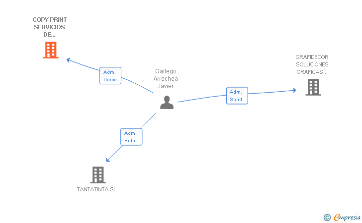 Vinculaciones societarias de COPY PRINT SERVICIOS DE REPROGRAFIA SL