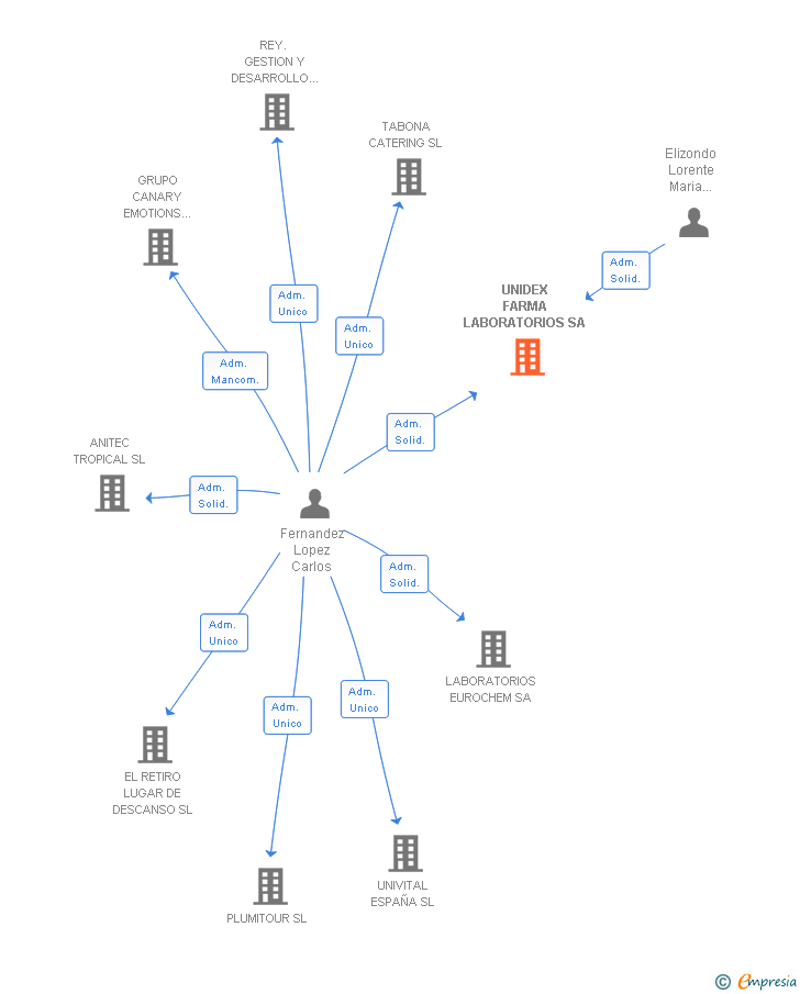 Vinculaciones societarias de UNIDEX FARMA LABORATORIOS SA