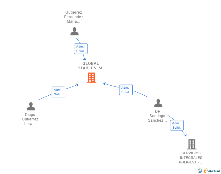 Vinculaciones societarias de GLOBAL STABLES SL