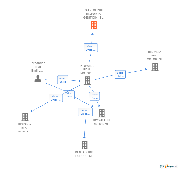 Vinculaciones societarias de PATRIMONIO HISPANIA GESTION SL