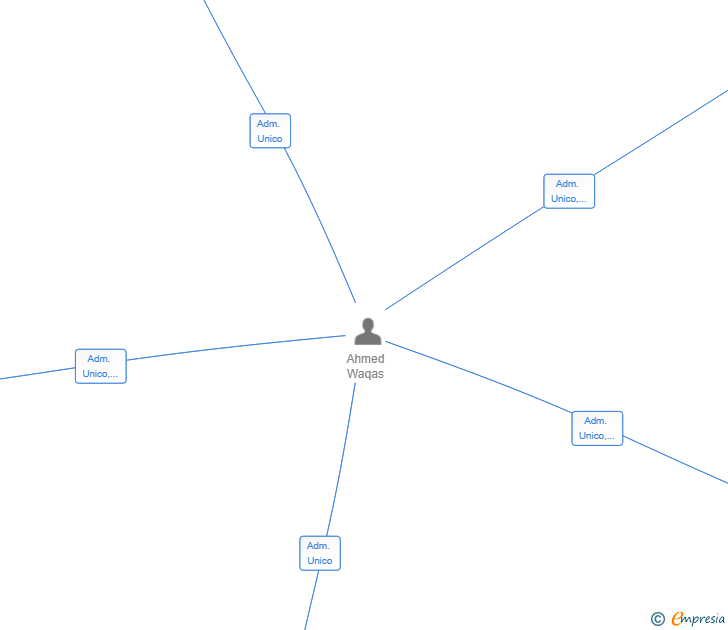 Vinculaciones societarias de MERCA LUNA ALIMENT SL