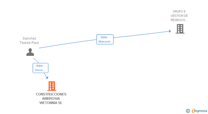 Vinculaciones societarias de CONSTRUCCIONES AMBROSIA WETONNIA SL
