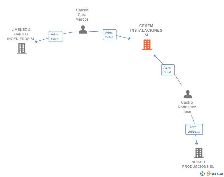 Vinculaciones societarias de CESEM INSTALACIONES SL