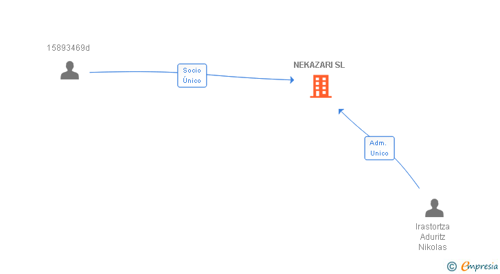 Vinculaciones societarias de NEKAZARI SL
