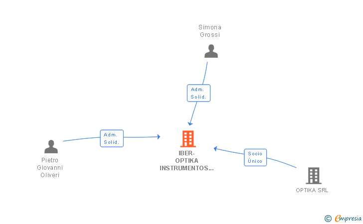 Vinculaciones societarias de IBER-OPTIKA INSTRUMENTOS CIENTIFICOS SL