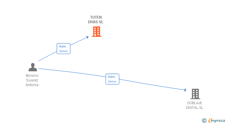 Vinculaciones societarias de TUTEN DRAS SL