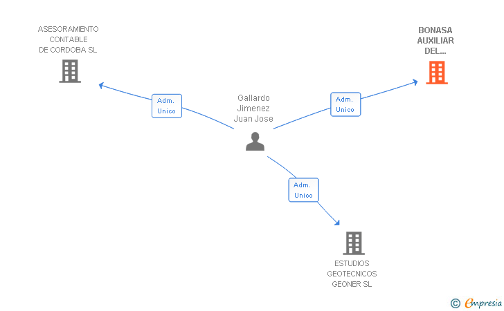 Vinculaciones societarias de BONASA AUXILIAR DEL CALZADO SL