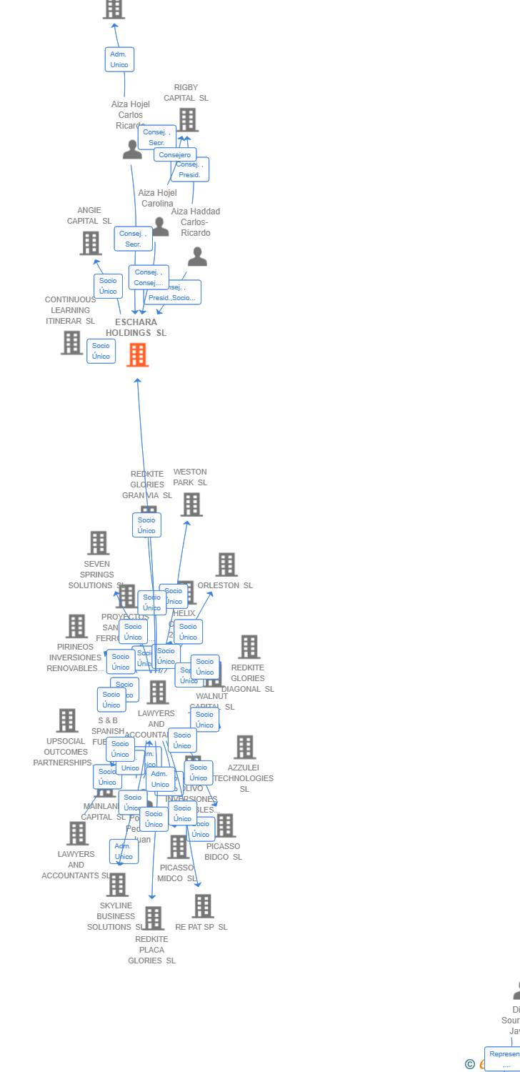 Vinculaciones societarias de ESCHARA HOLDINGS SL