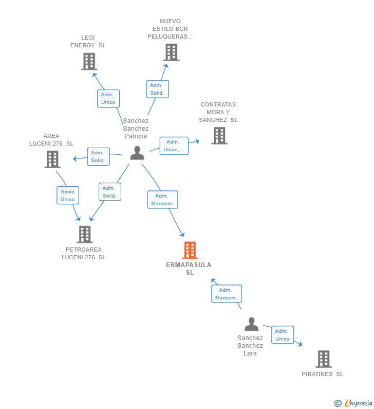 Vinculaciones societarias de ERMAPASULA SL