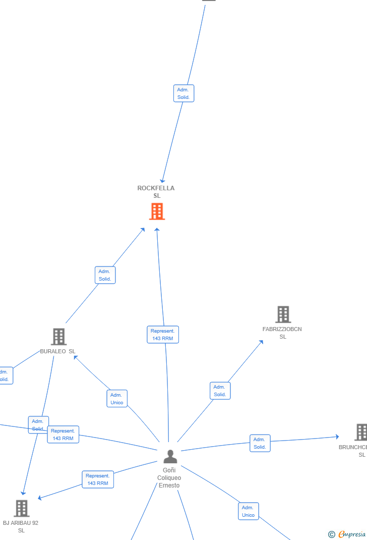 Vinculaciones societarias de ROCKFELLA SL