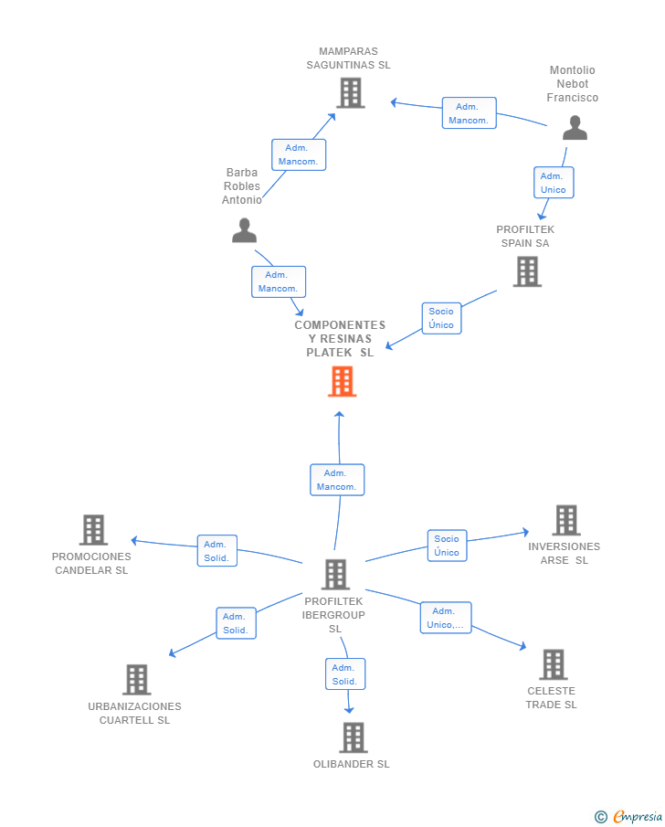 Vinculaciones societarias de COMPONENTES Y RESINAS PLATEK SL
