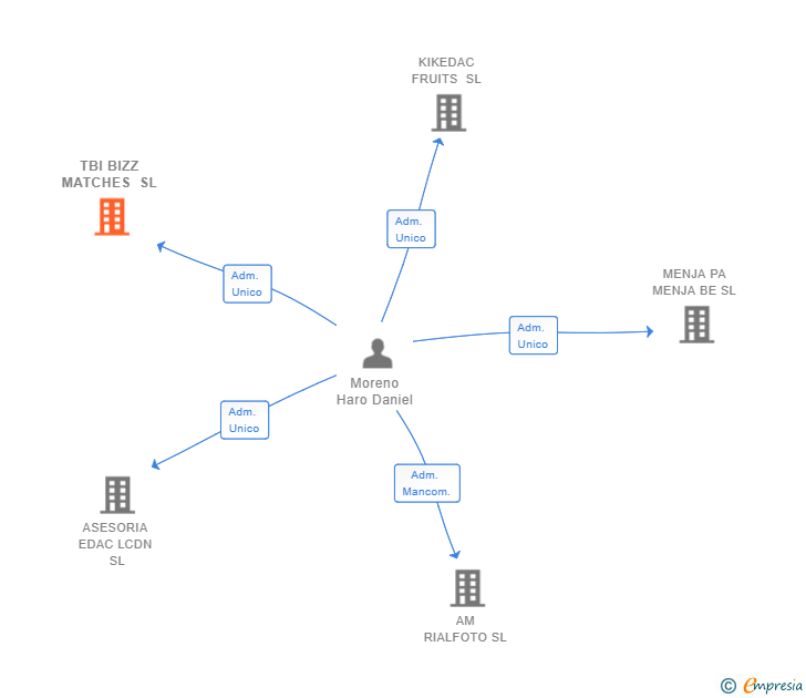Vinculaciones societarias de TBI BIZZ MATCHES SL