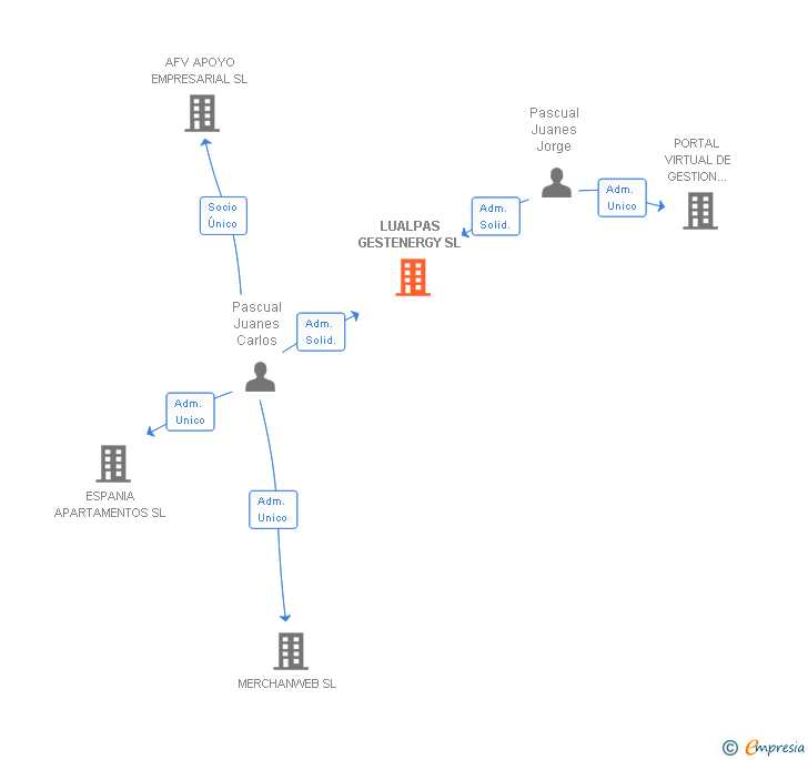 Vinculaciones societarias de LUALPAS GESTENERGY SL