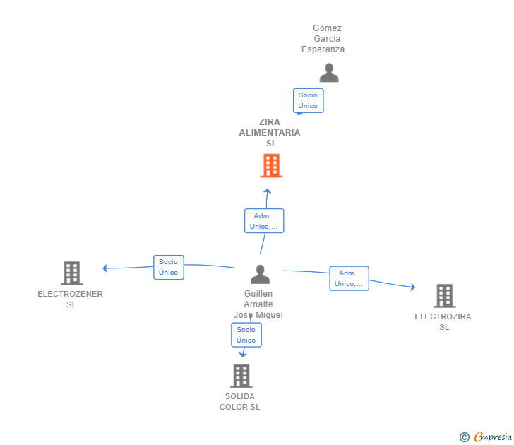 Vinculaciones societarias de ZIRA ALIMENTARIA SL