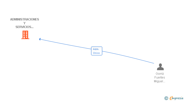 Vinculaciones societarias de ADMINISTRACIONES Y SERVICIOS GORRIZ GUILLEN SL