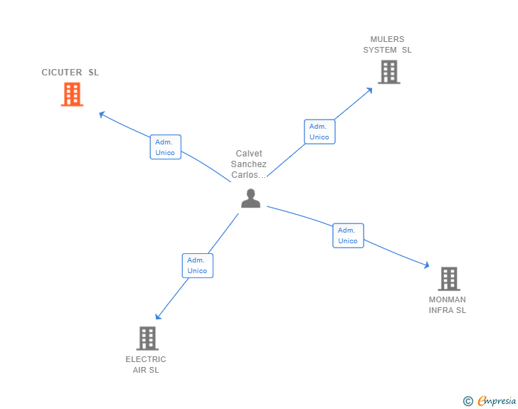 Vinculaciones societarias de CICUTER SL