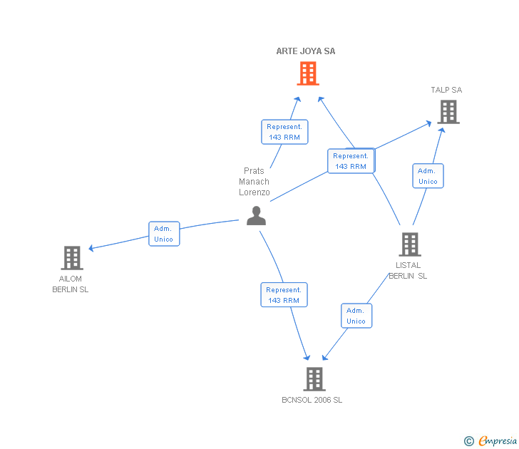 Vinculaciones societarias de ARTE JOYA SL