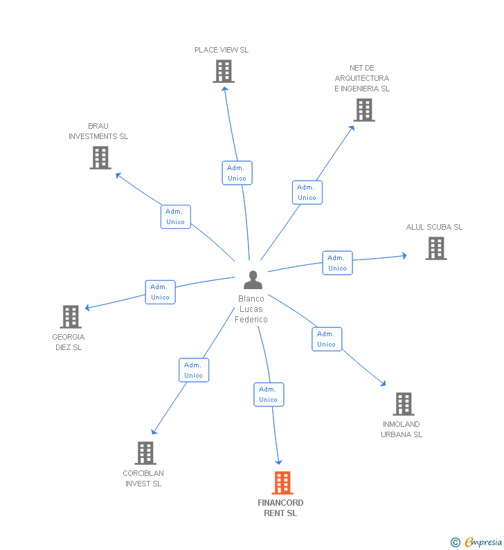 Vinculaciones societarias de FINANCORD RENT SL