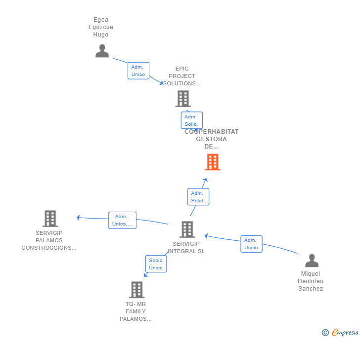 Vinculaciones societarias de COOPERHABITAT GESTORA DE COOPERATIVES SL