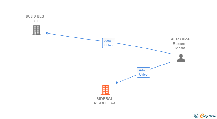 Vinculaciones societarias de SIDERAL PLANET SA