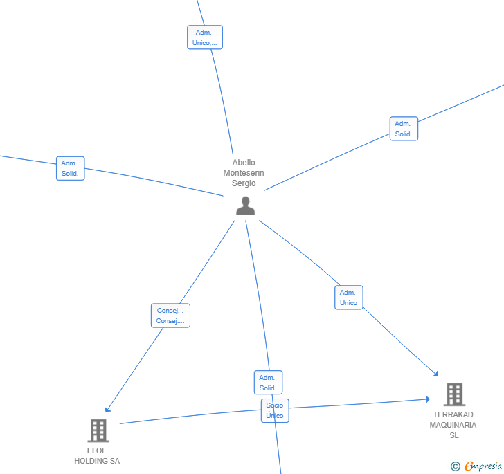 Vinculaciones societarias de ELOE CAPITAL SL
