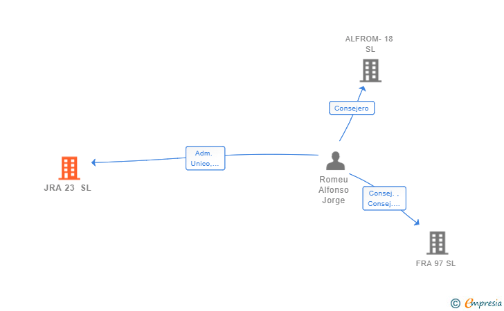Vinculaciones societarias de JRA 23 SL