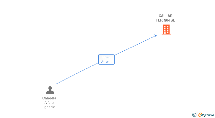 Vinculaciones societarias de GALLAR FERRAN SL
