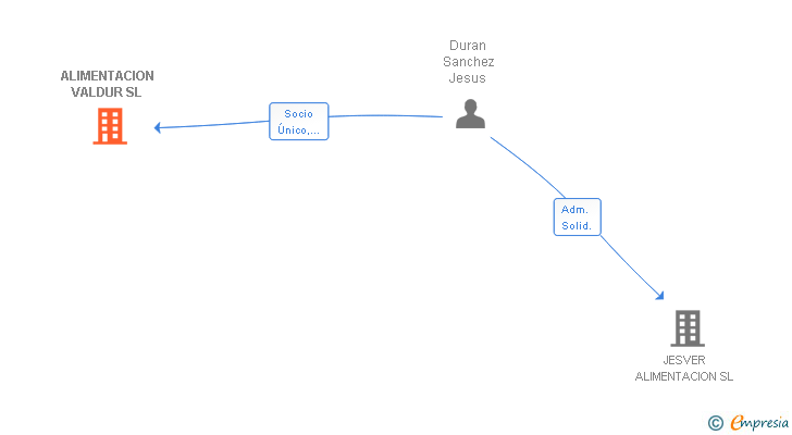 Vinculaciones societarias de ALIMENTACION VALDUR SL