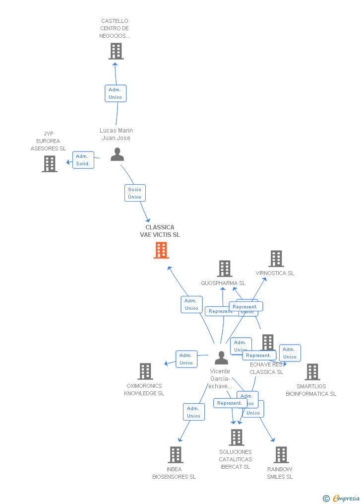 Vinculaciones societarias de CLASSICA VAE VICTIS SL