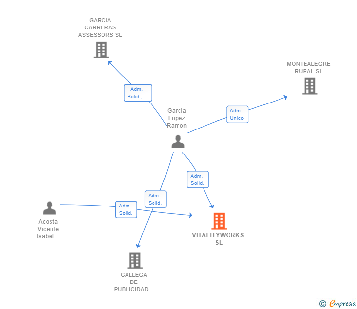 Vinculaciones societarias de VITALITYWORKS SL