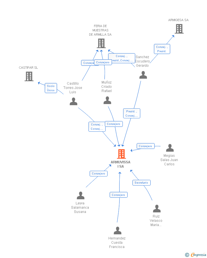 Vinculaciones societarias de ARMUVISSA I SA