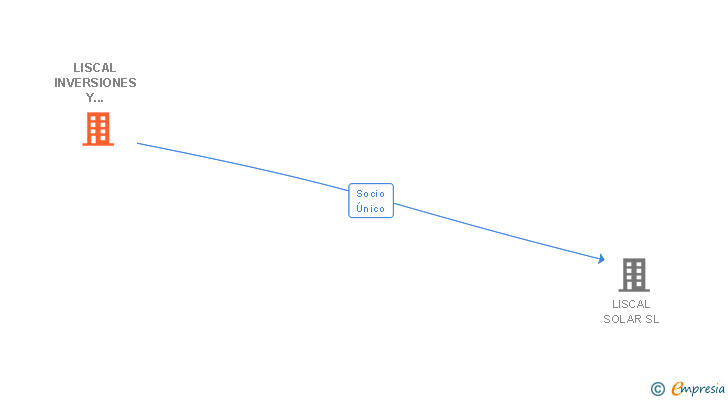 Vinculaciones societarias de LISCAL INVERSIONES Y SERVICIOS SL