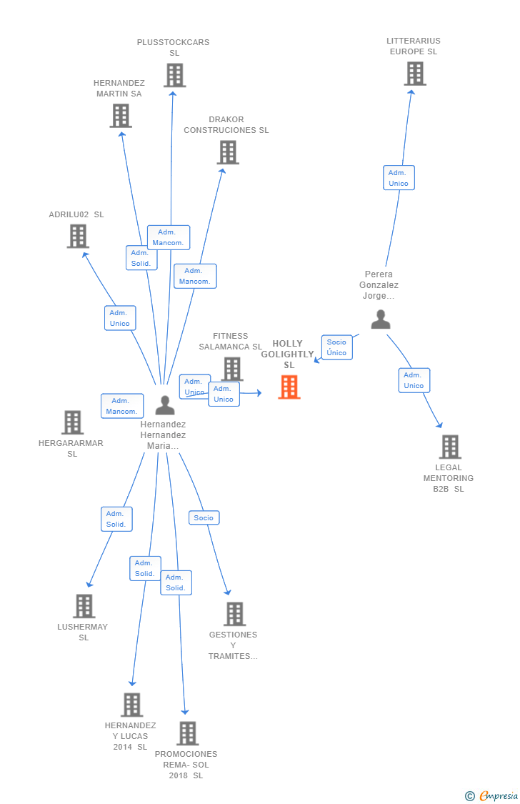 Vinculaciones societarias de HOLLY GOLIGHTLY SL