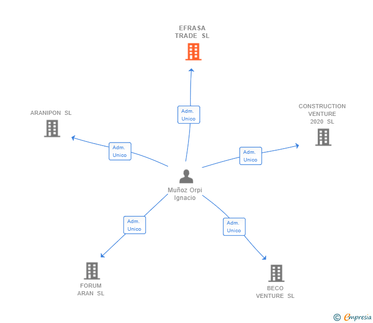 Vinculaciones societarias de EFRASA TRADE SL
