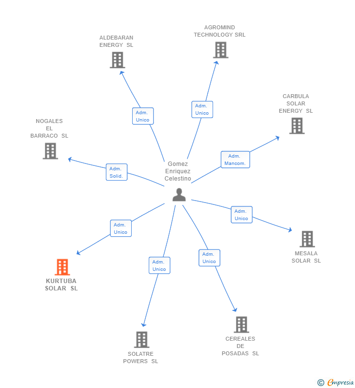 Vinculaciones societarias de KURTUBA SOLAR SL